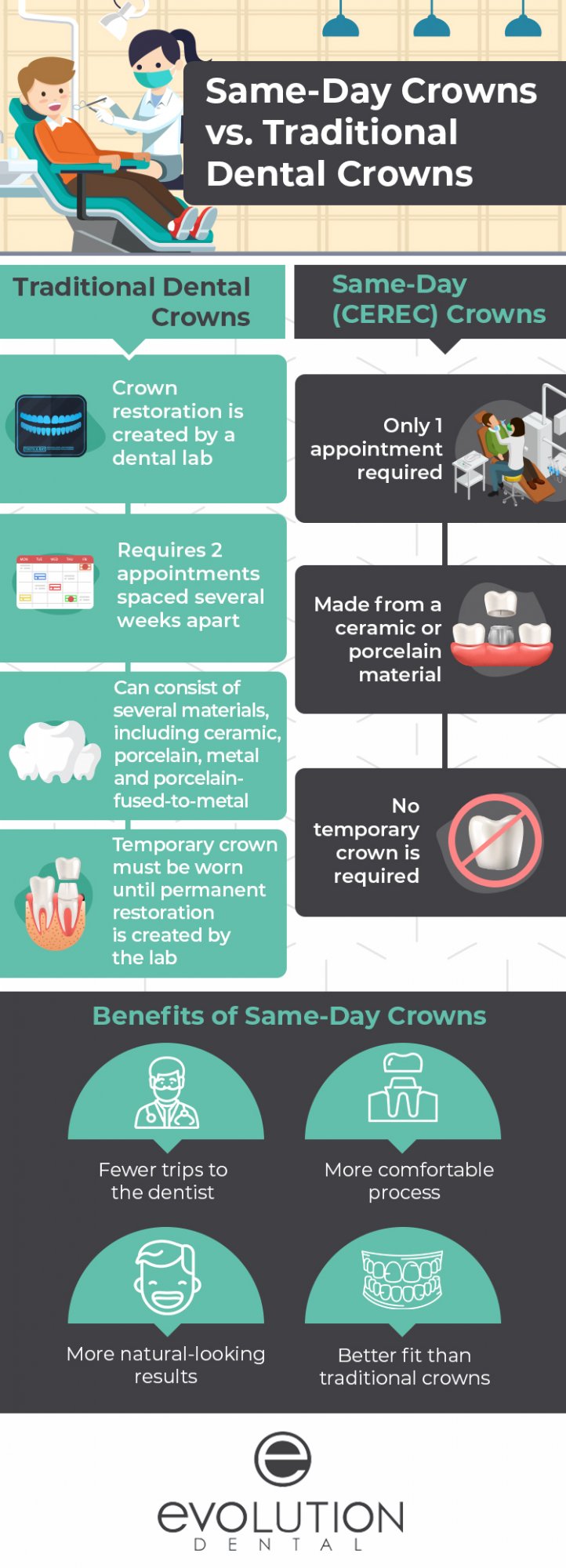 infographic discussing the differences between CEREC same-day crowns and traditional dental crowns